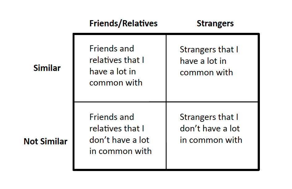 Chart of relationships and similarities